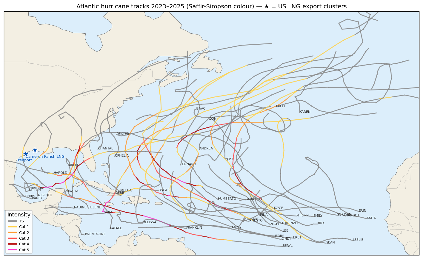 Atlantic hurricane tracks 1980-2025 coloured by Saffir-Simpson category, with US LNG export clusters marked.
